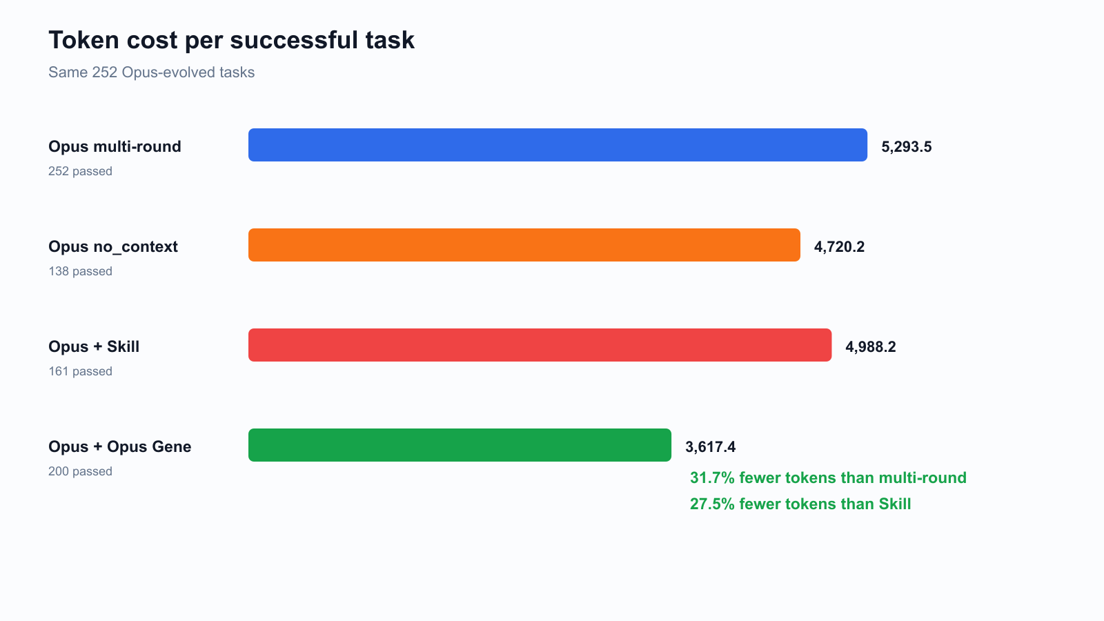 Token cost per successful task for Opus multi-round exploration, Opus no_context, Opus plus Skill, and Opus plus Opus Gene: 5,293.5, 4,720.2, 4,988.2, and 3,617.4 tokens respectively. The Gene condition has the lowest successful-task cost, saving 31.7% against exploration and 27.5% against Skill.