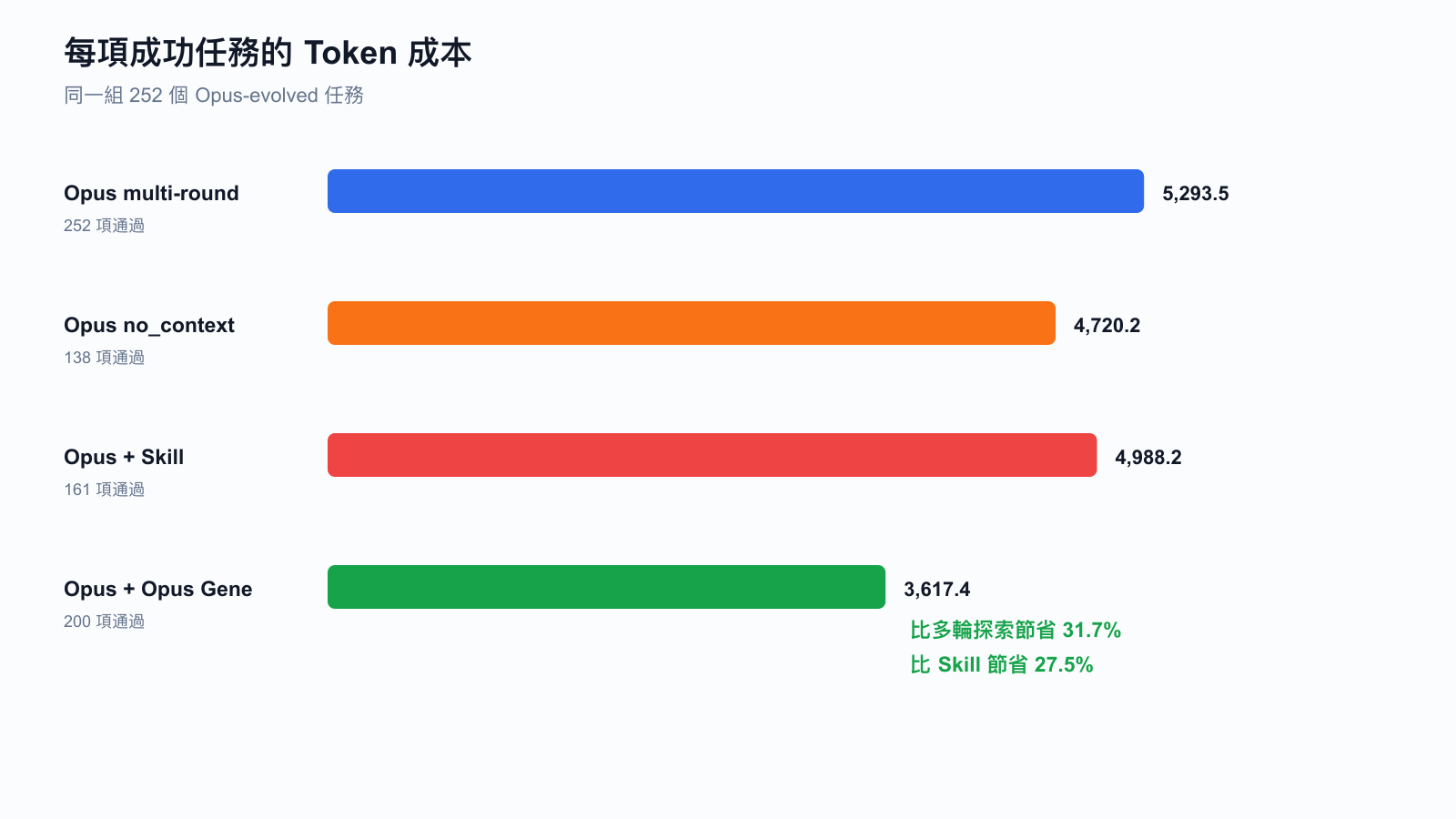 圖片展示了Opus Gene在成功任務上的Token成本，標題為“每個成功任務的Token成本”。圖中以柱狀圖呈現了Opus多輪探索、Opus no_context、Opus + Skill、Opus + Opus Gene四種模式下，每252個成功任務的平均Token數，分別為5,293.5、4,720.2、4,988.2、3,617.4。其中，Opus + Opus Gene模式下Token成本最低，分別比多輪探索和Skill模式節省31.7%和27.5%。該圖與上下文關於Token成本分析的內容緊密相關，直觀呈現了不同模式下的Token消耗情況。