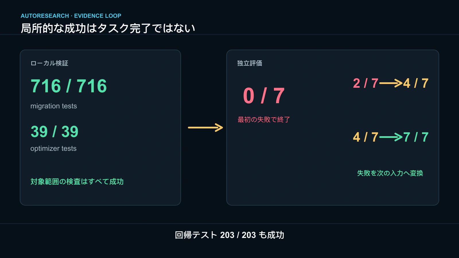 ローカルの 716 テストは通過したが、公式の新機能テストは 0/7 のまま