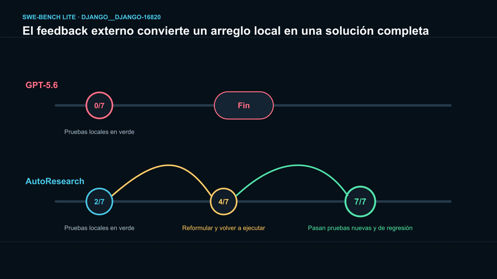 Comparación del flujo de GPT-5.6 y AutoResearch en la reparación de Django