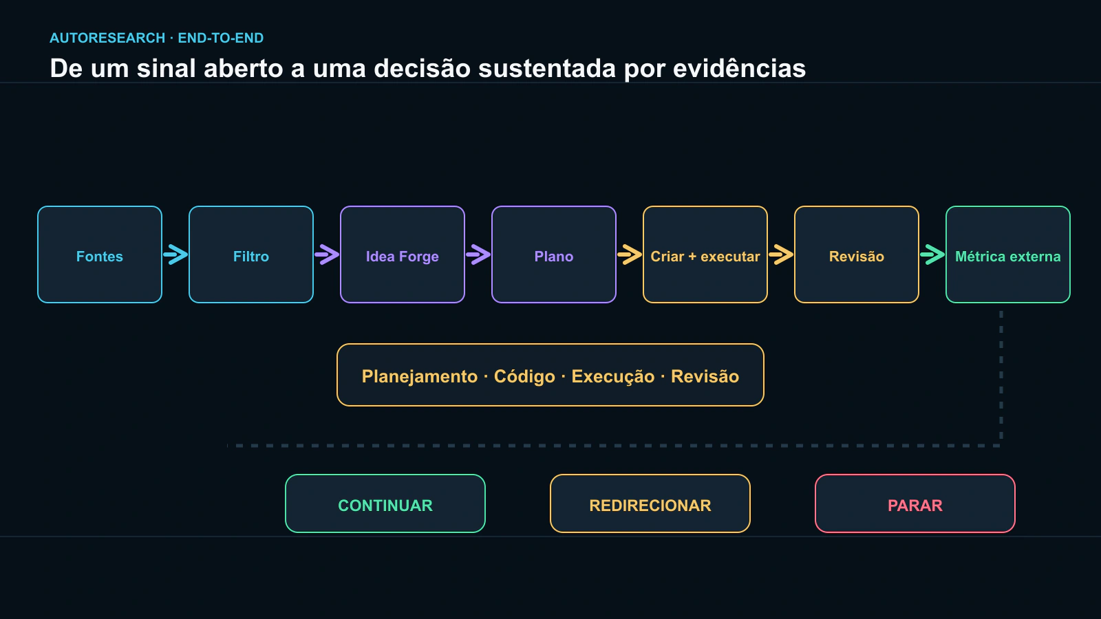 Fluxo completo do AutoResearch, do sinal de pesquisa à conclusão experimental