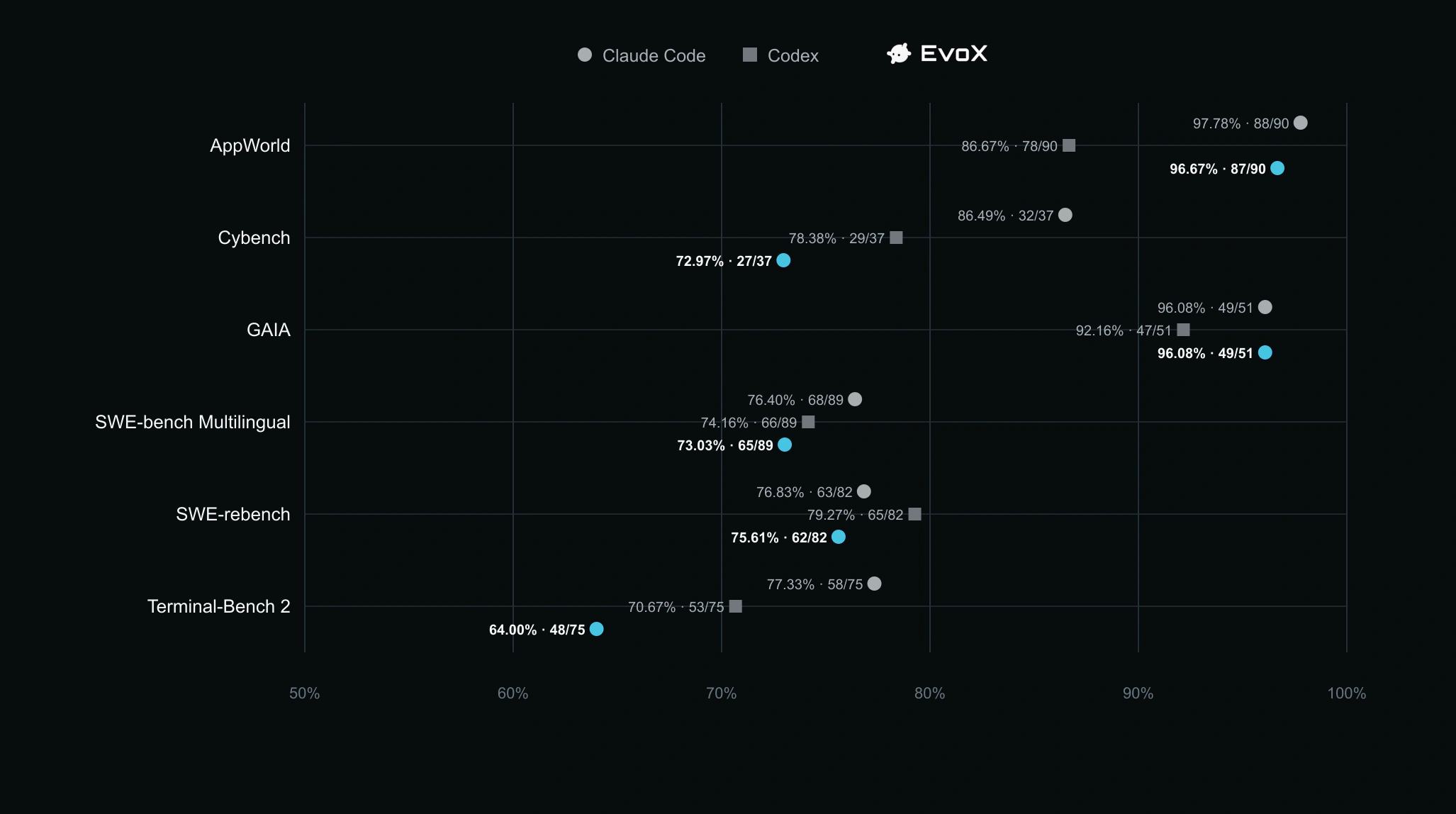 Completion rates and solved counts across six benchmarks